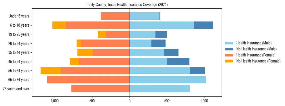 Health insurance pyramid for Trinity County, Texas