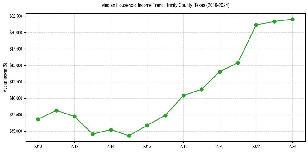 Income trend for 