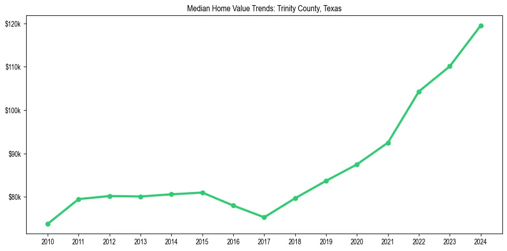 Median property value trends in 