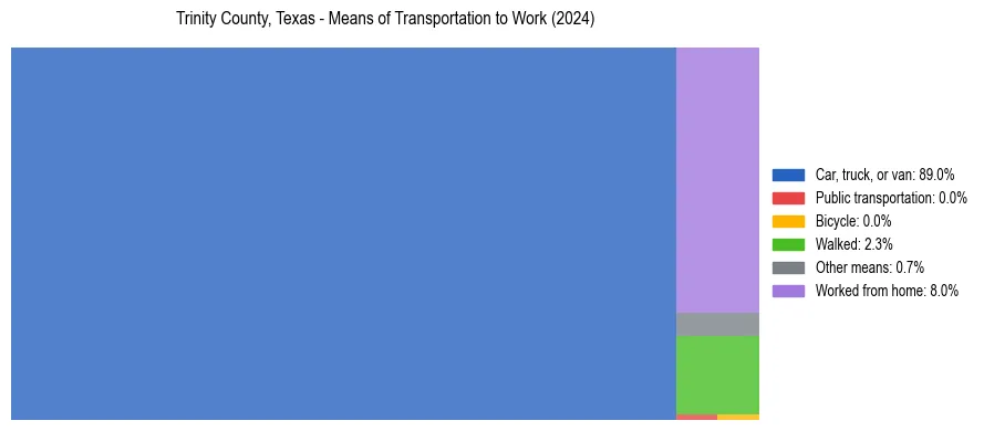 Commute modes in Trinity County, Texas