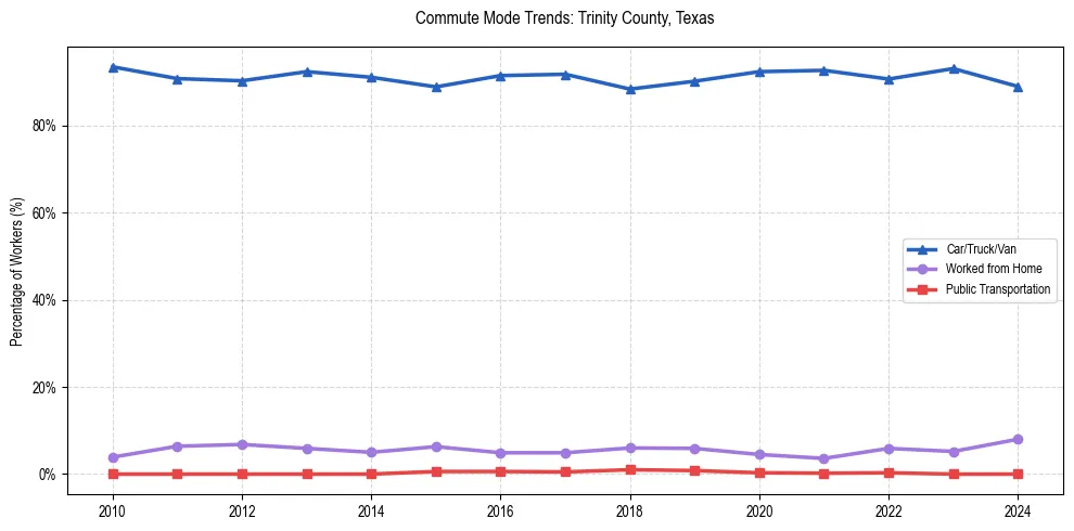 Transportation trends in Trinity County, Texas
