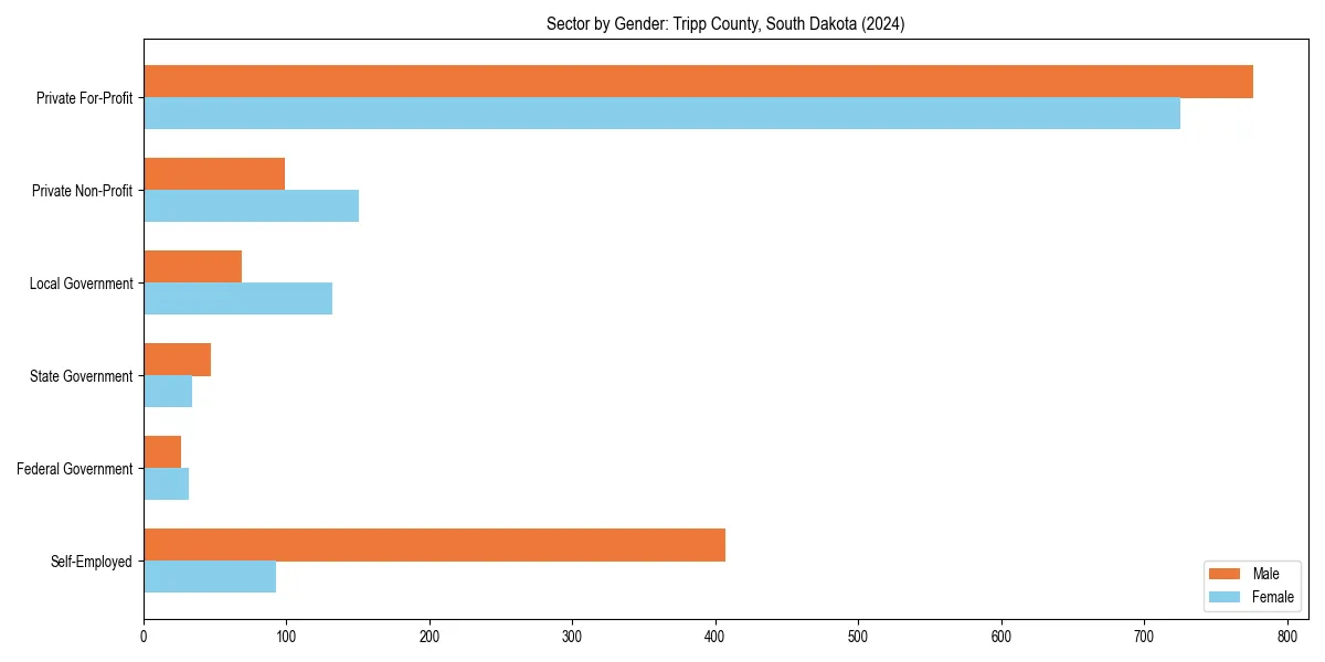 Employment sector breakdown by gender in 