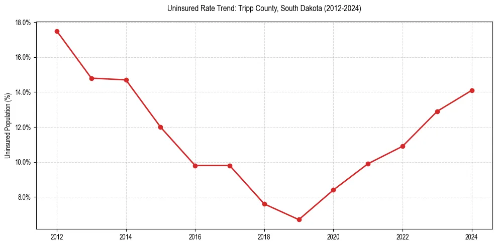 Uninsured trend chart for Tripp County, South Dakota