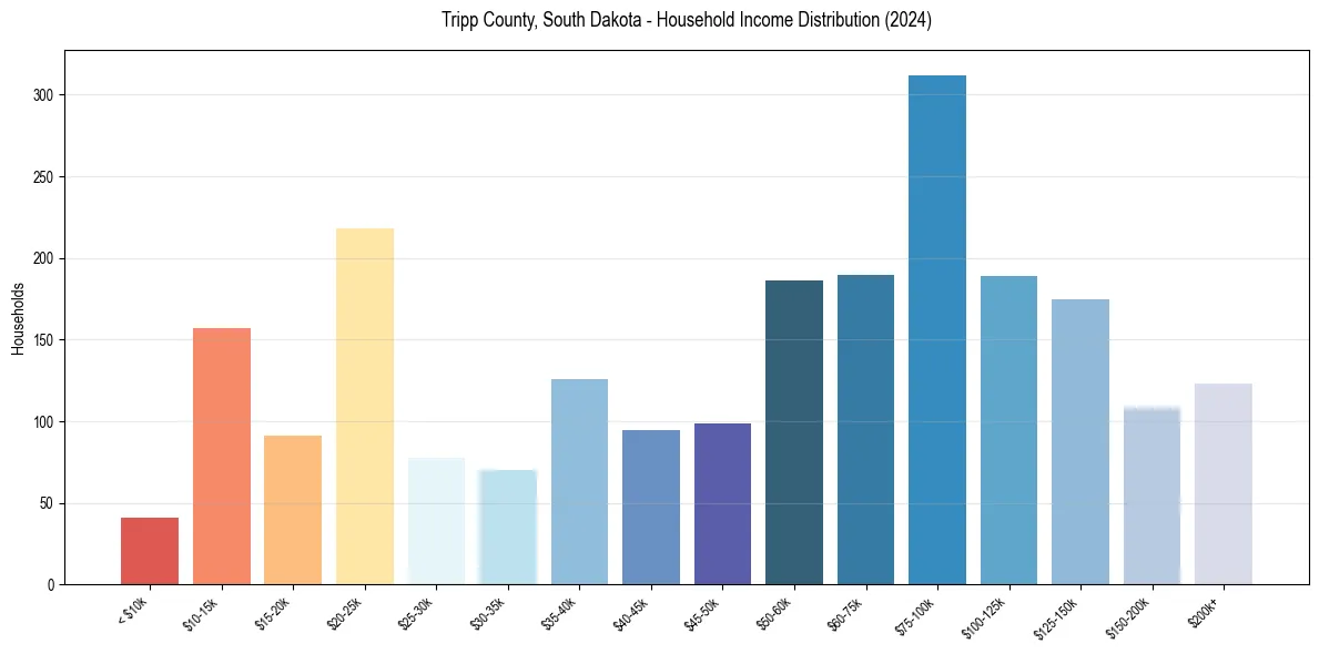 Income Distribution for 