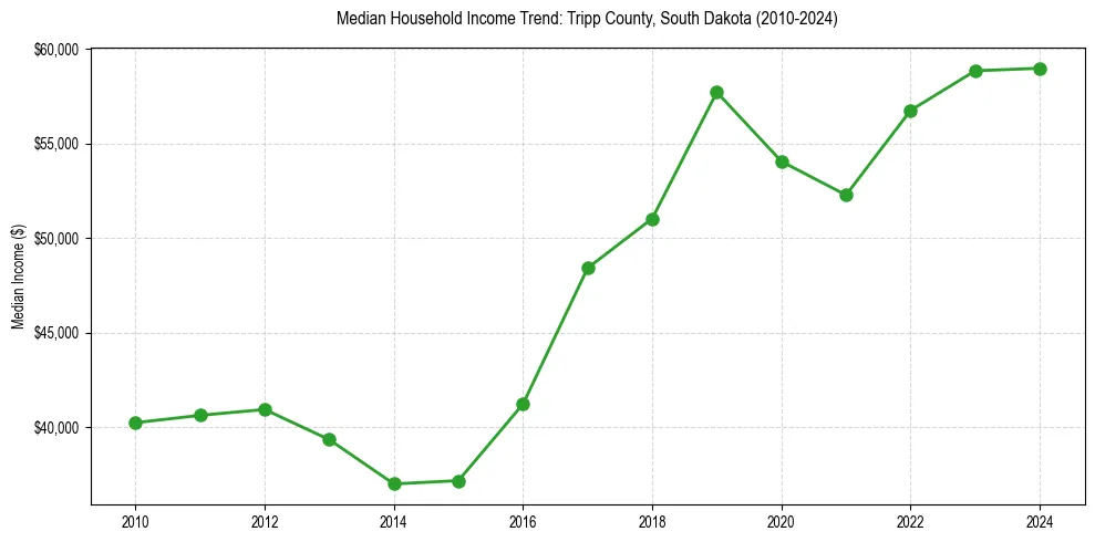 Income trend for 