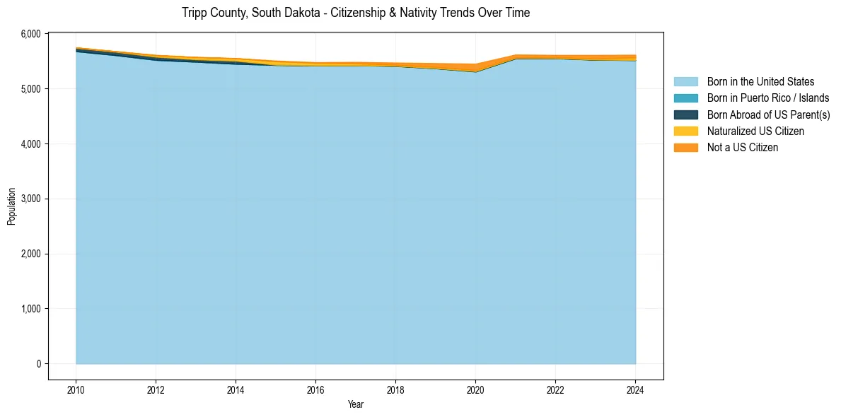 Historical nativity trends for 