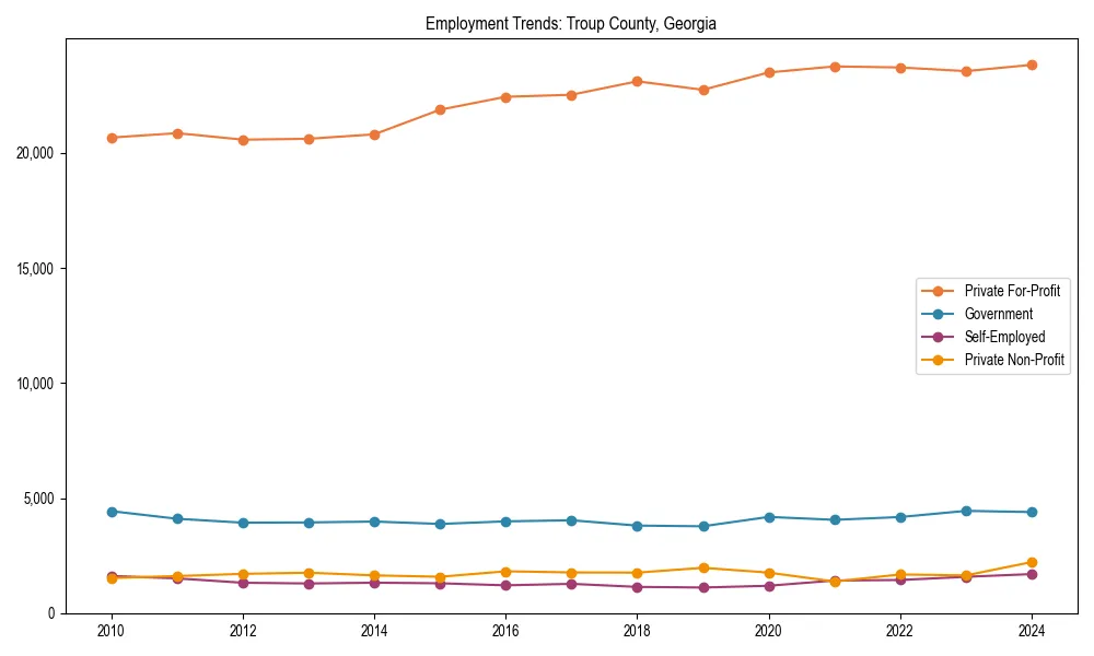Long-term employment trends in 
