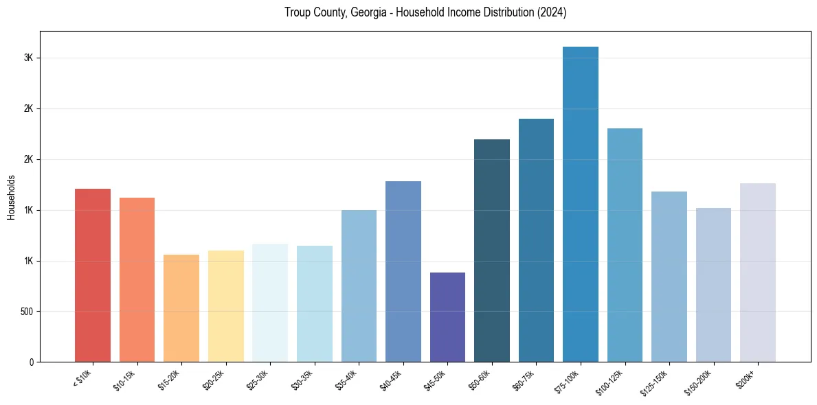 Income Distribution for 