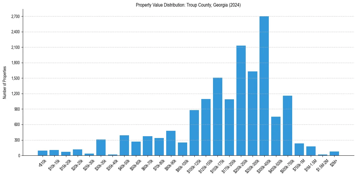 Value Distribution for 