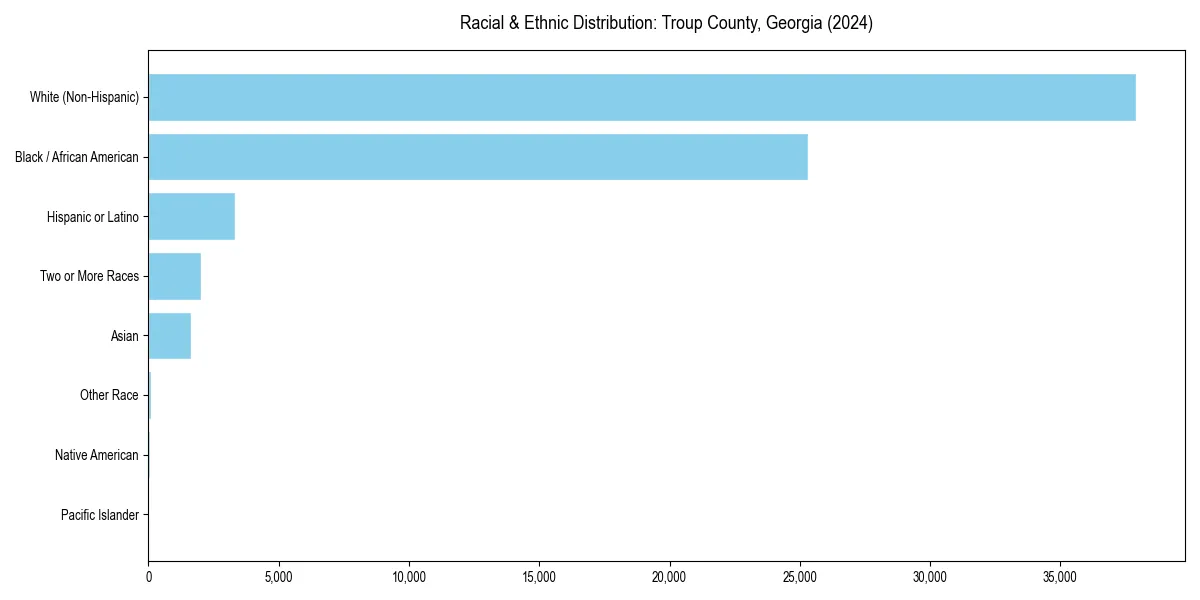 Bar chart showing racial distribution in  for 2024