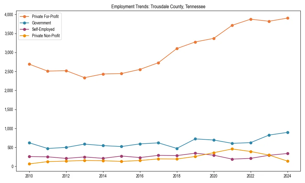 Long-term employment trends in 