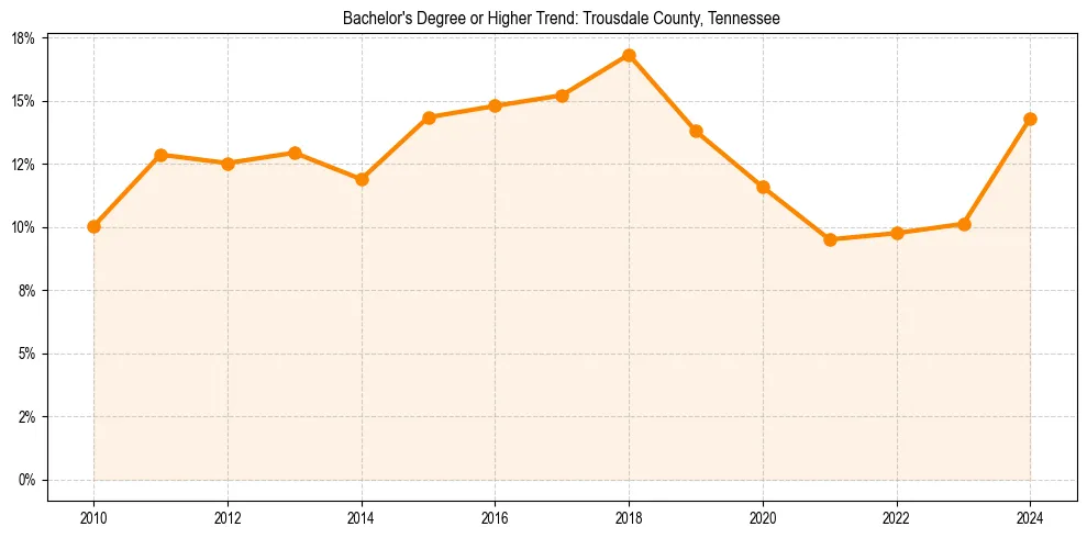 Trend chart showing bachelor degree growth in 