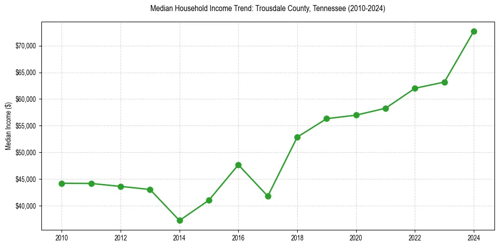 Income trend for 