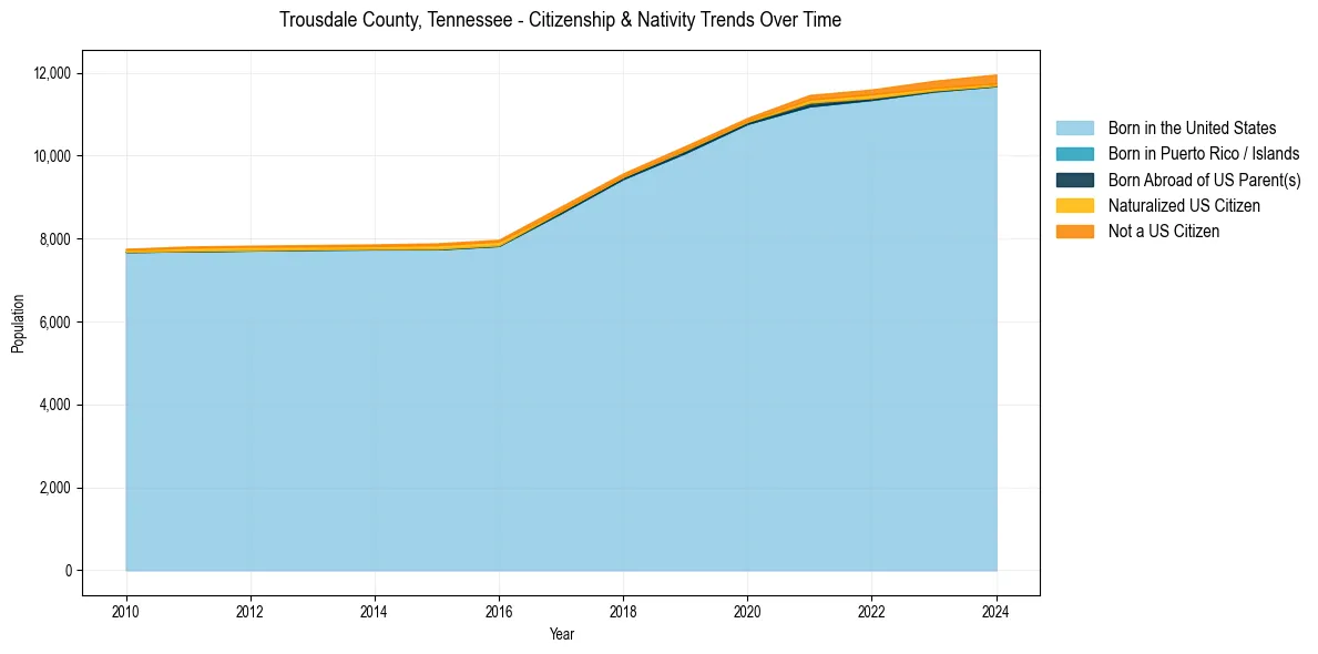 Historical nativity trends for 