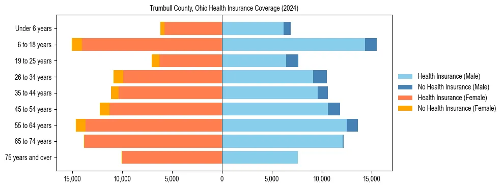 Health insurance pyramid for Trumbull County, Ohio