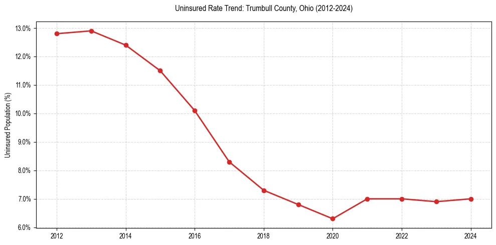 Uninsured trend chart for Trumbull County, Ohio