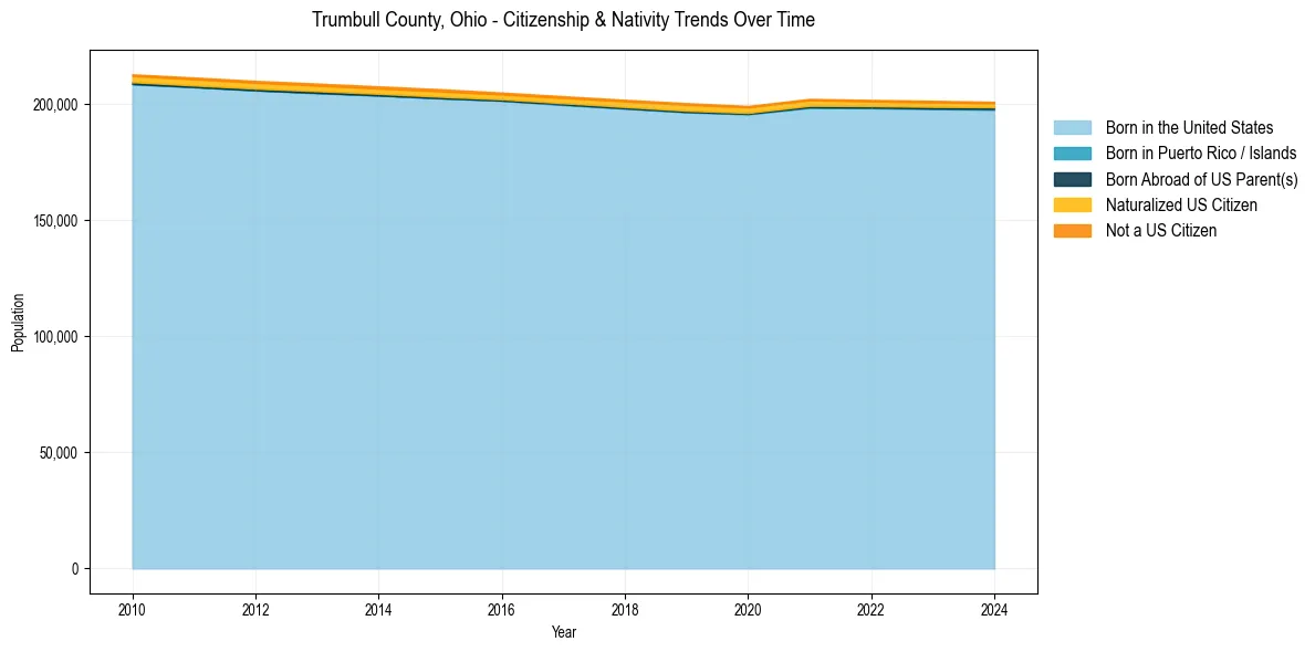 Historical nativity trends for 