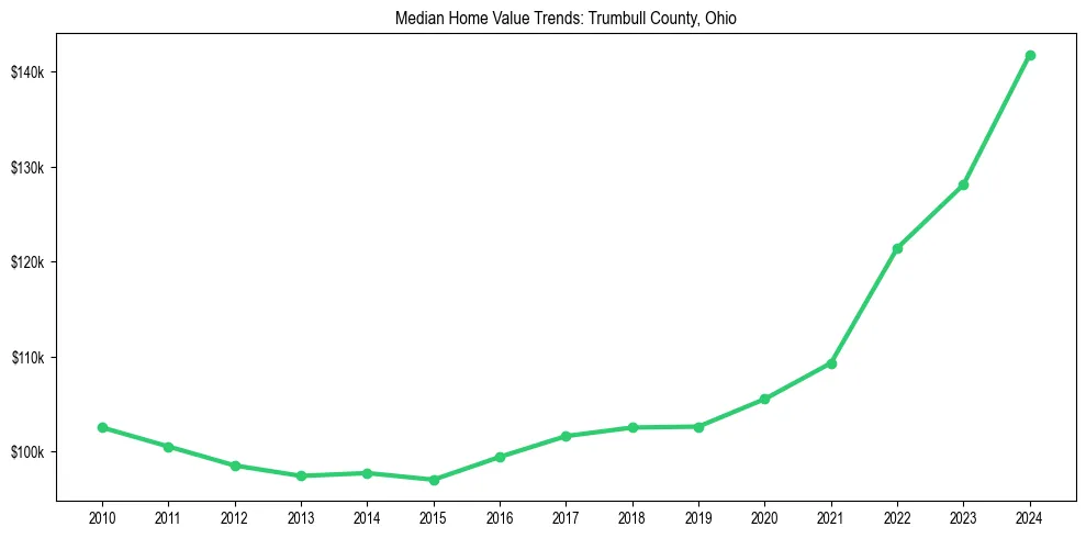 Median property value trends in 