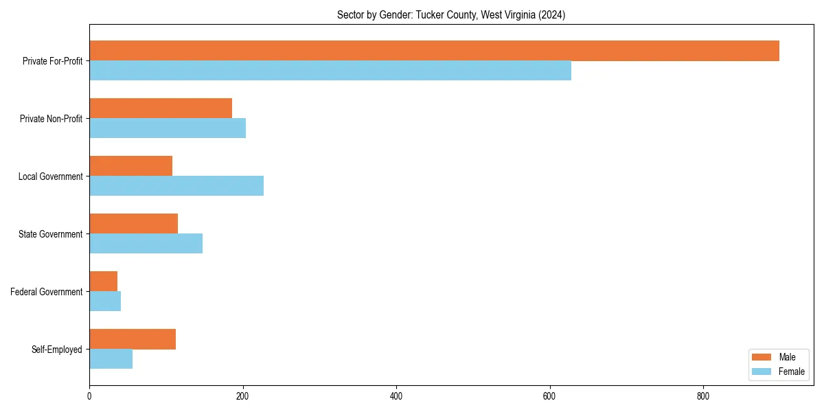 Employment sector breakdown by gender in 