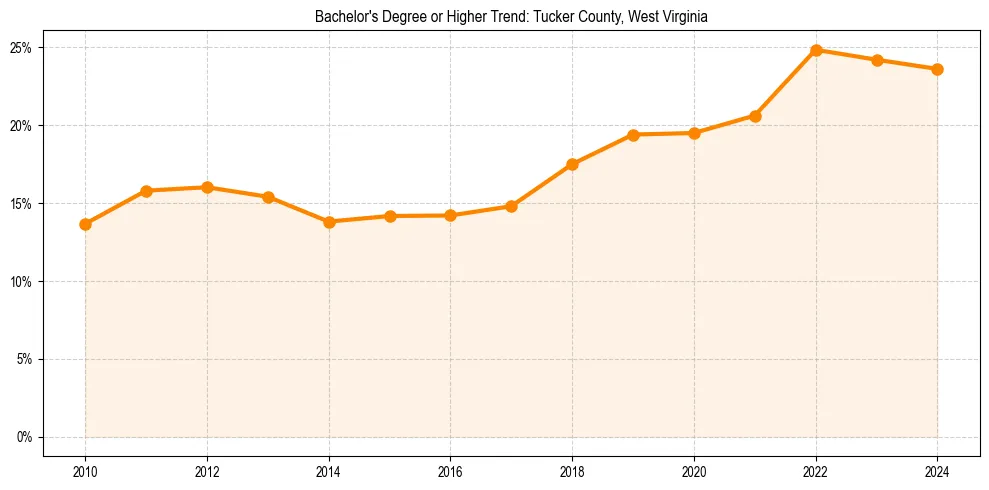 Trend chart showing bachelor degree growth in 