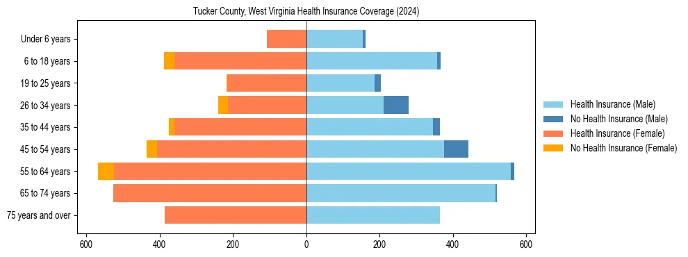 Health insurance pyramid for Tucker County, West Virginia
