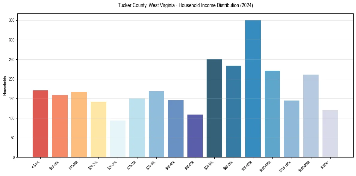 Income Distribution for 