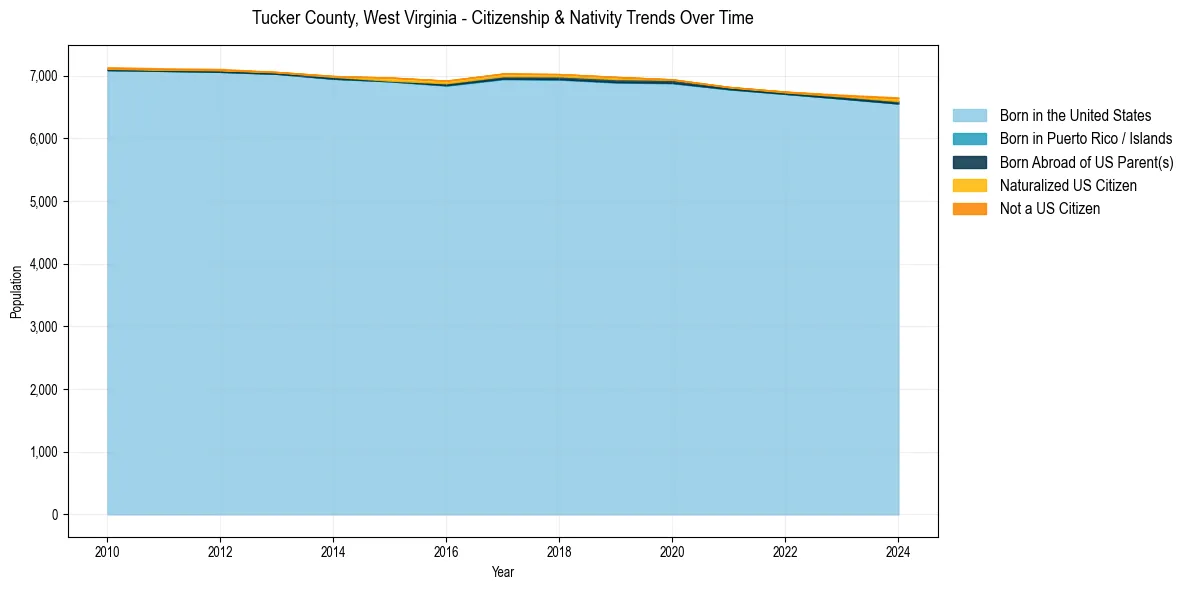 Historical nativity trends for 