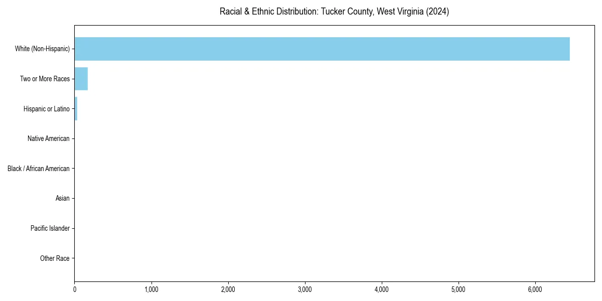 Bar chart showing racial distribution in  for 2024