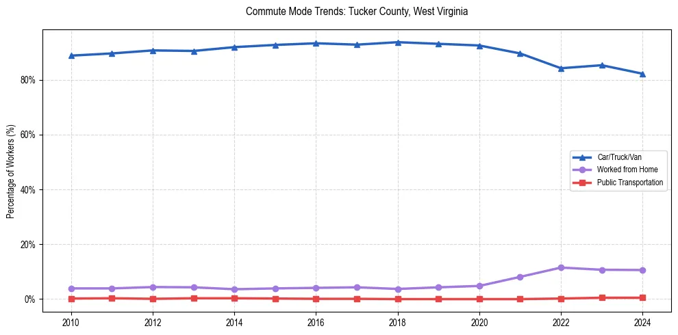 Transportation trends in Tucker County, West Virginia