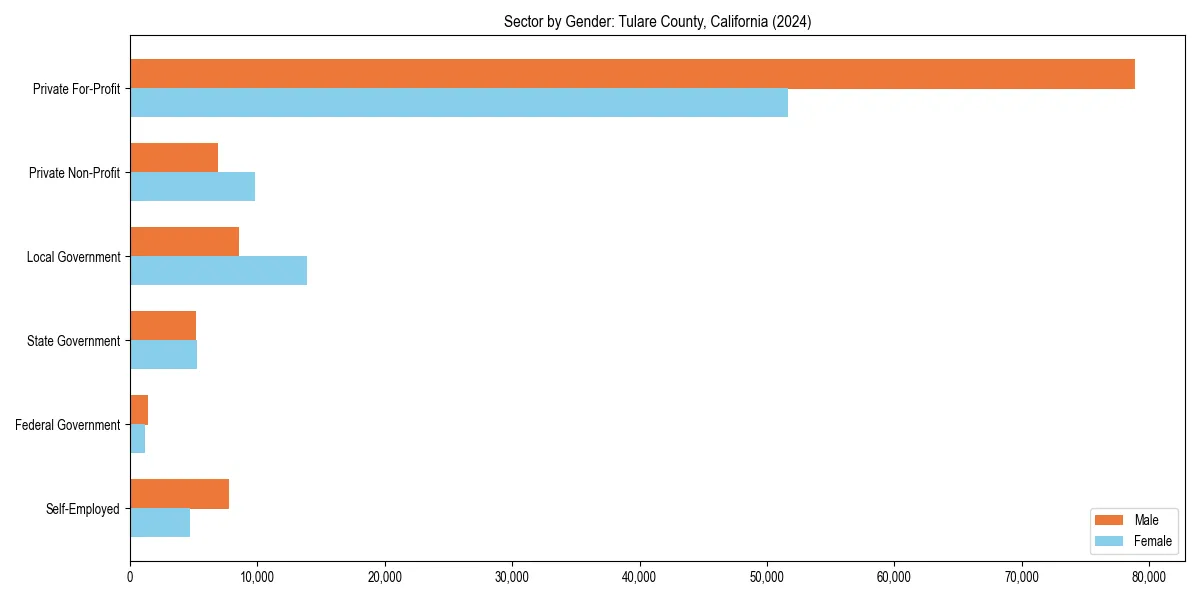 Employment sector breakdown by gender in 