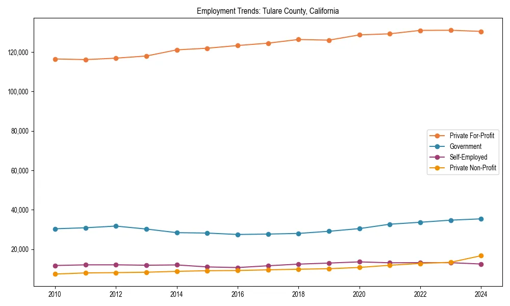 Long-term employment trends in 