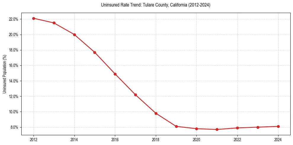 Uninsured trend chart for Tulare County, California