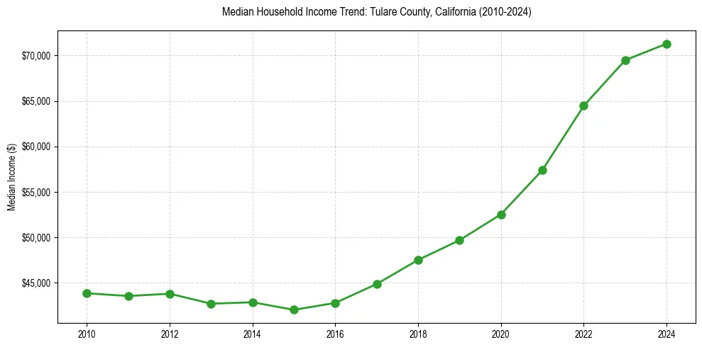Income trend for 