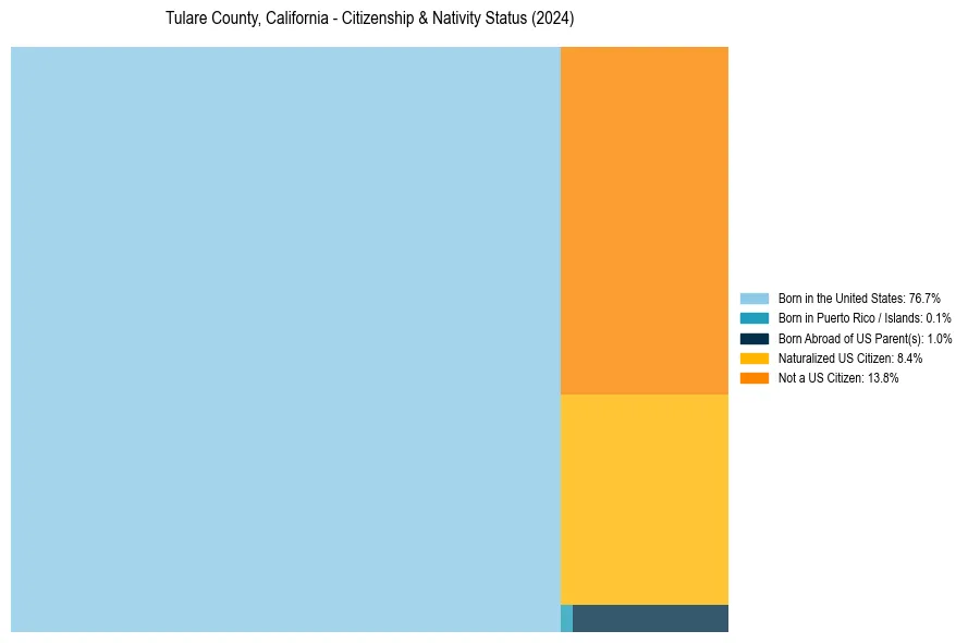Nativity Treemap for 