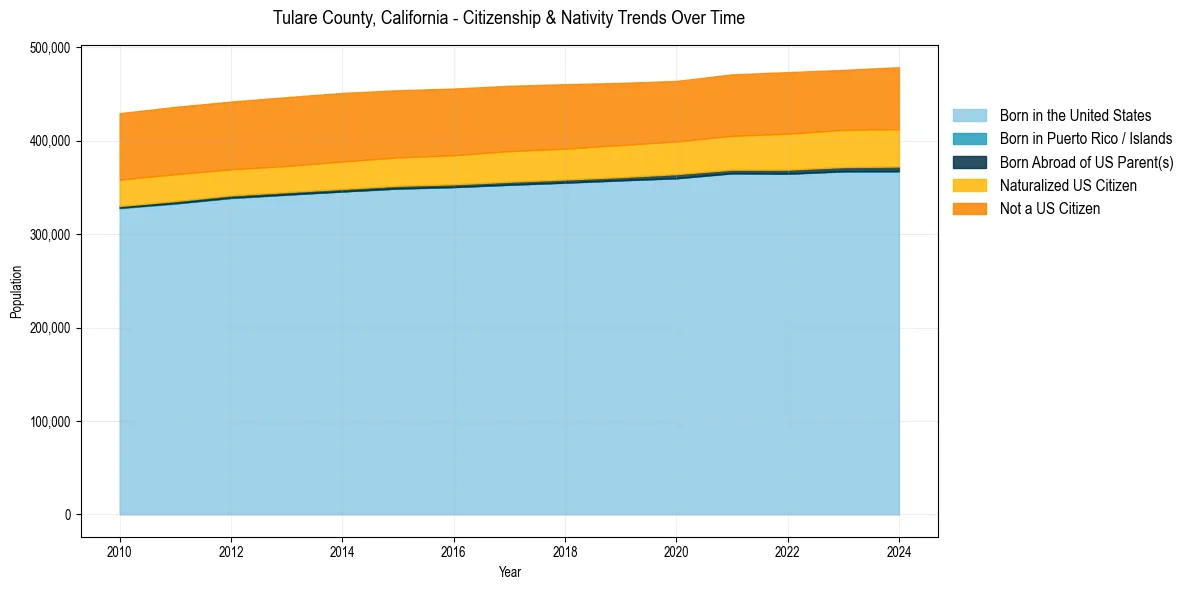 Historical nativity trends for 
