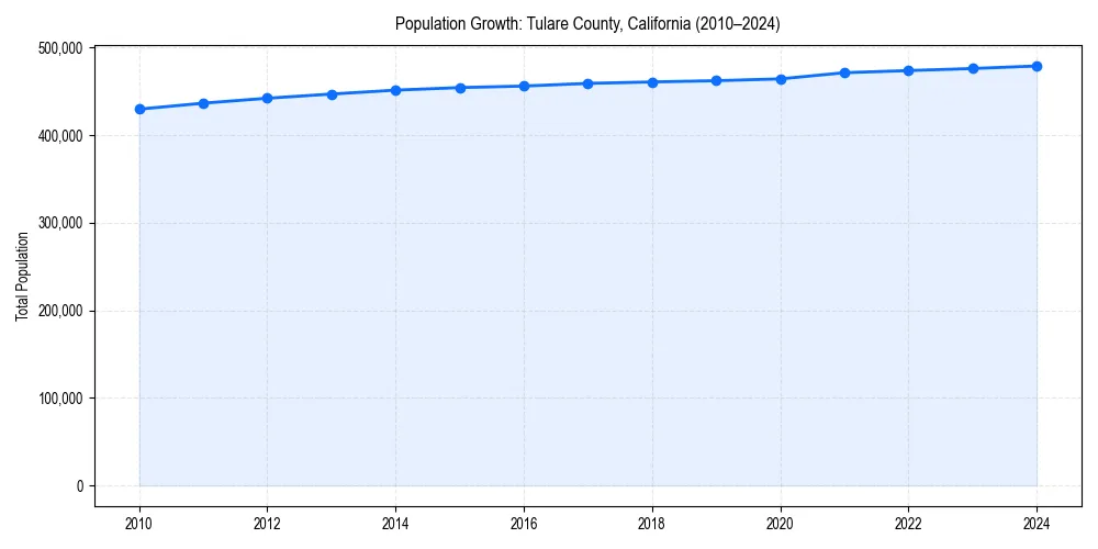 Population trends in 