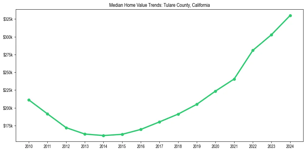 Median property value trends in 