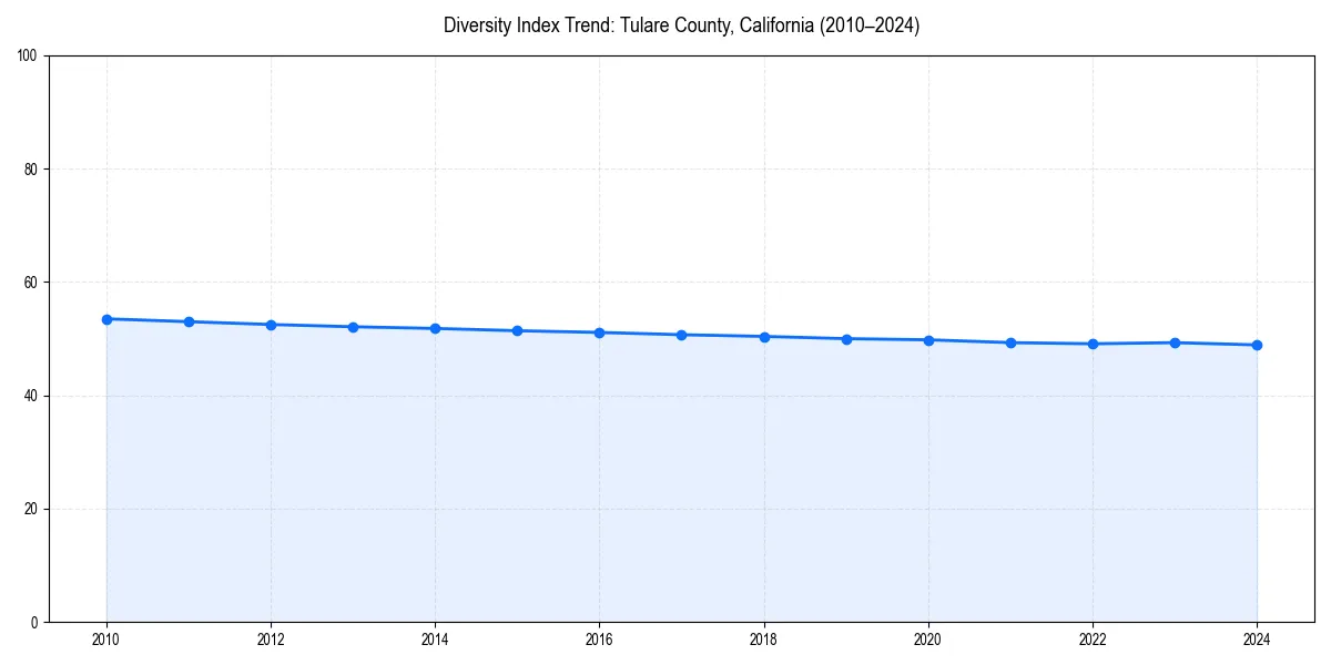 Line chart showing diversity index trends for 