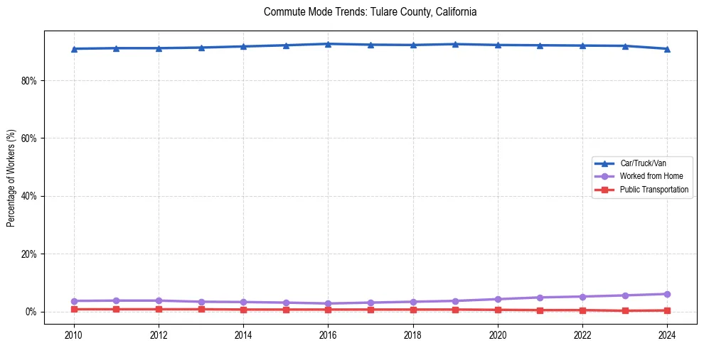 Transportation trends in Tulare County, California