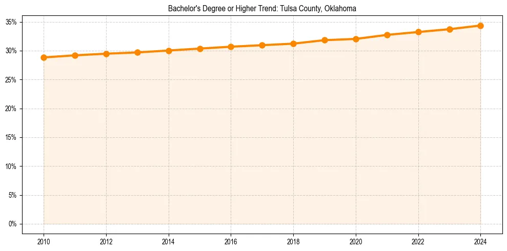 Trend chart showing bachelor degree growth in 