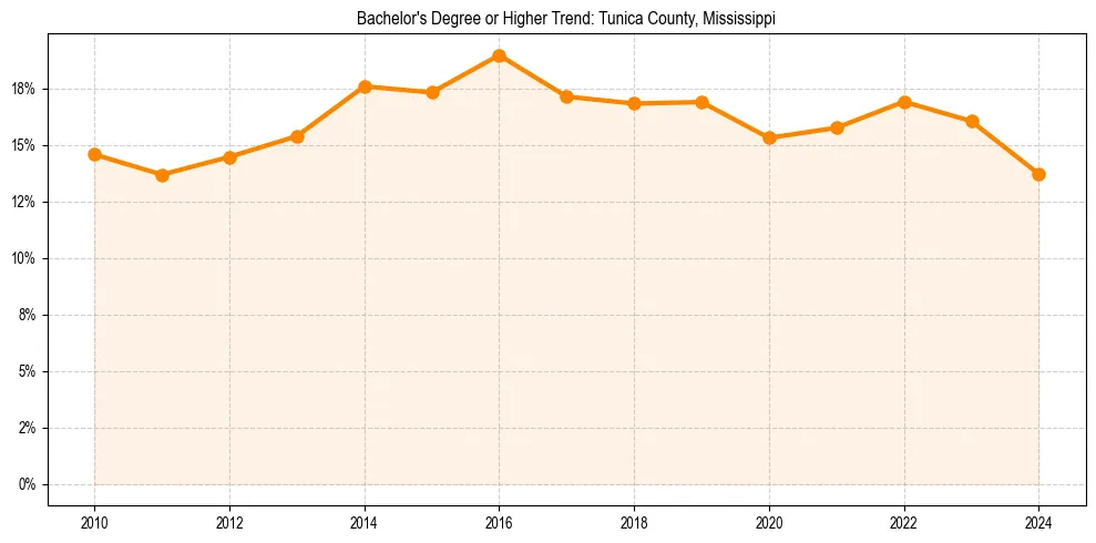 Trend chart showing bachelor degree growth in 