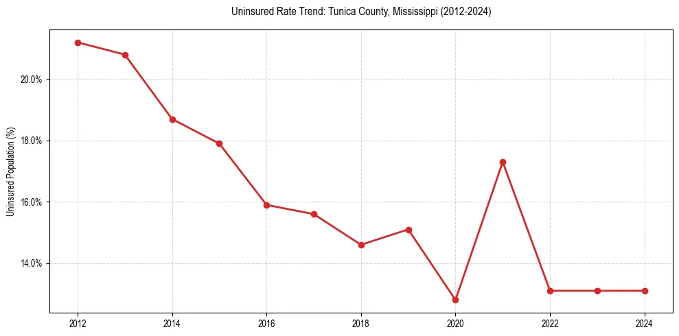 Uninsured trend chart for Tunica County, Mississippi