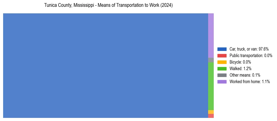 Commute modes in Tunica County, Mississippi