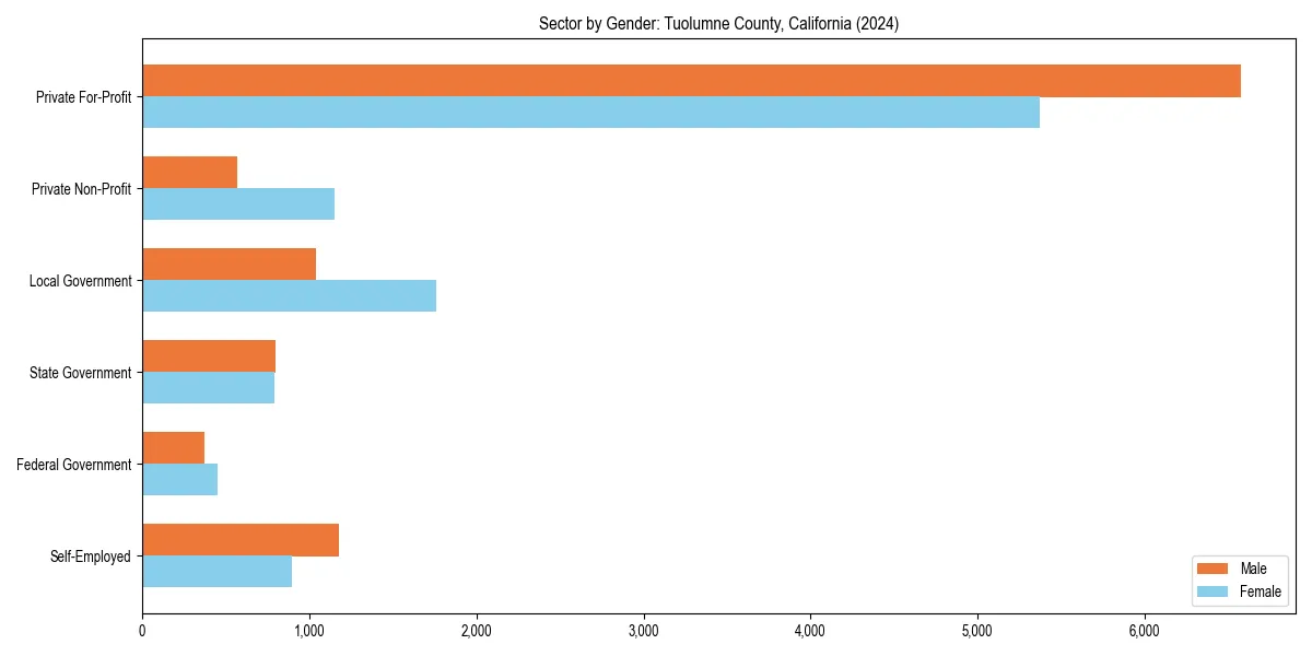 Employment sector breakdown by gender in 