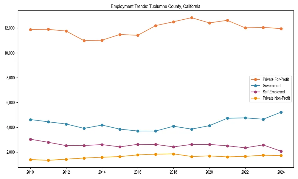 Long-term employment trends in 