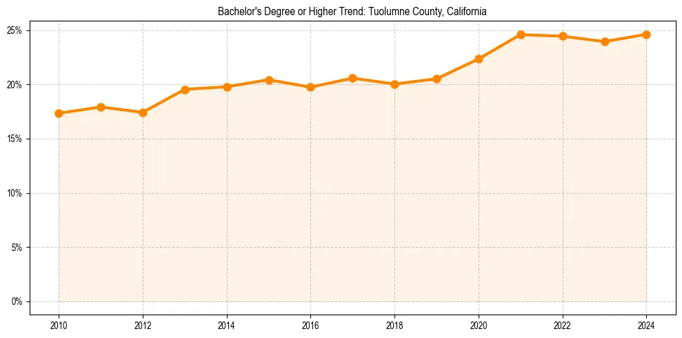 Trend chart showing bachelor degree growth in 