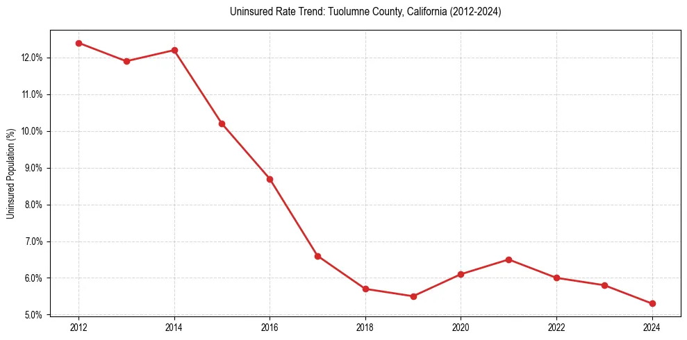 Uninsured trend chart for Tuolumne County, California