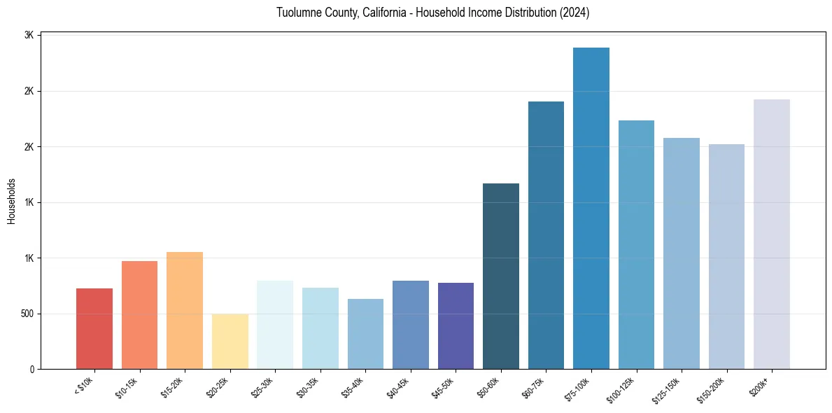 Income Distribution for 