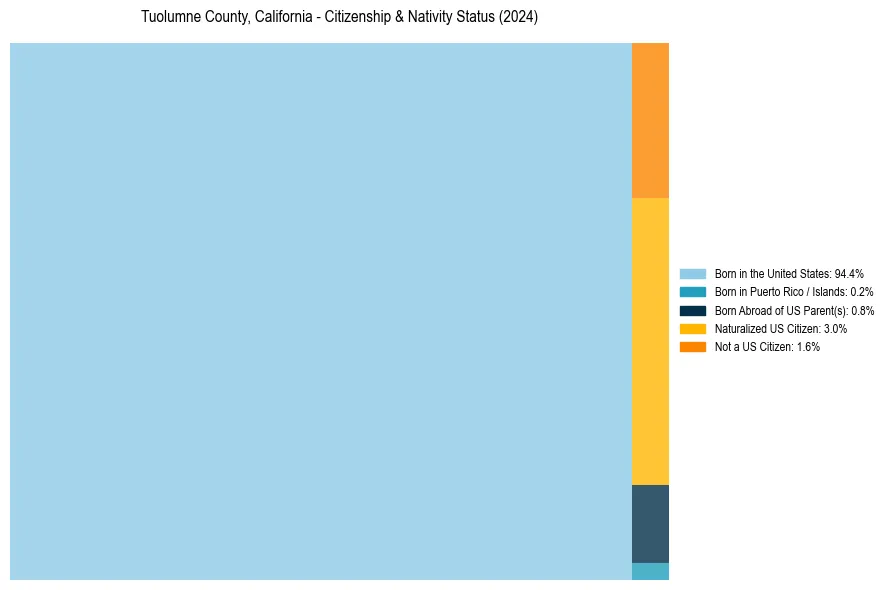 Nativity Treemap for 