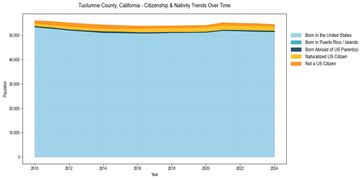 Historical nativity trends for 